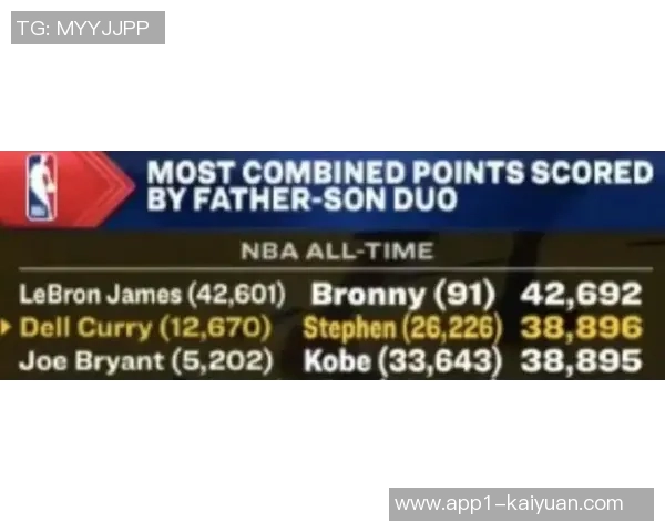 戴尔与斯蒂芬库里父子总得分超越科比父子历史排名升至第二